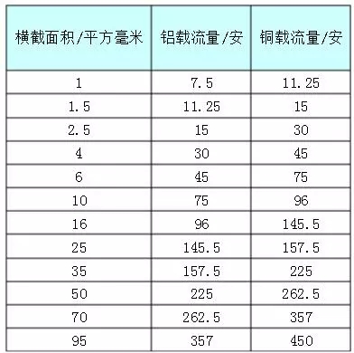 銅和鋁金屬導(dǎo)體截面與載流量關(guān)系