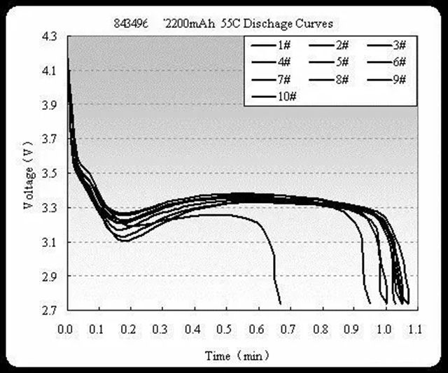 高倍率電池55C放電曲線