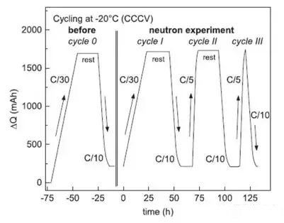 中子衍射實驗低溫-20°C下充放電過程ΔQ與時間的關(guān)系