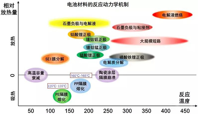 高倍率鋰電池?zé)崾Э胤磻?yīng)動(dòng)力學(xué)機(jī)制研究