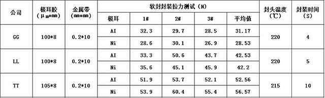 鋰電池極耳軟封封裝拉力測(cè)試比較