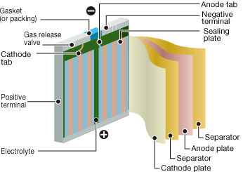 聚合物鋰電池組成部件