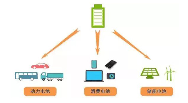 鋰電池、磷酸鐵鋰電池的由來及發(fā)展趨勢(shì)