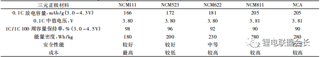 聚合物鋰離子電池三元材料性能對比表