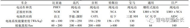 國內(nèi)外主流車企與電池類型選擇相關(guān)信息