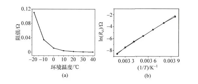 磷酸鐵鋰體系鋰離子動力電池電荷遷移內(nèi)阻與溫度關系圖