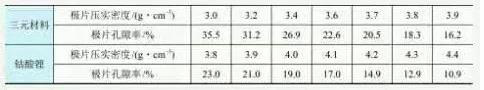 三元材料和鈷酸鋰在不同壓實(shí)密度下的孔隙率典型值