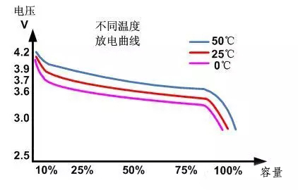 鋰電池不同溫度放電曲線