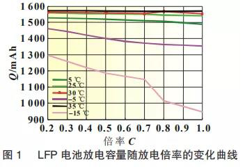 LFP電池放電容量隨放電倍率的變化曲線