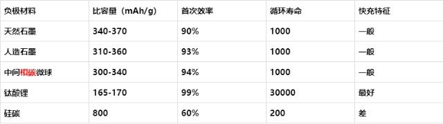 負極材料性能對比