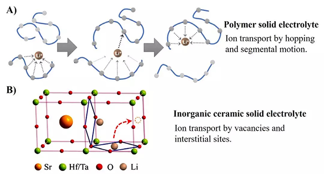 常見的鋰離子傳遞機(jī)理