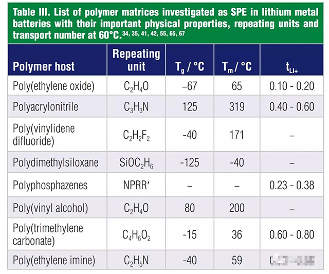 聚合物骨架的物理性質(zhì)，重復(fù)單元，和60℃時(shí)的鋰離子遷移數(shù)
