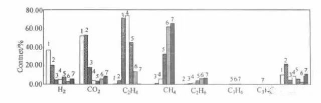 化成產(chǎn)生氣體成分比較