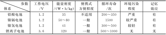 鋰離子電池和鎳鎘、鎳氫、鉛酸電池的比較