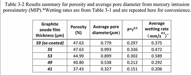 四種不同壓實(shí)密度的負(fù)極極片孔隙率，平均孔徑，浸潤(rùn)速率