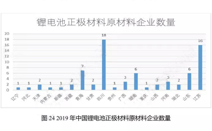 2019年中國鋰電池正極材料原材料企業(yè)數(shù)量