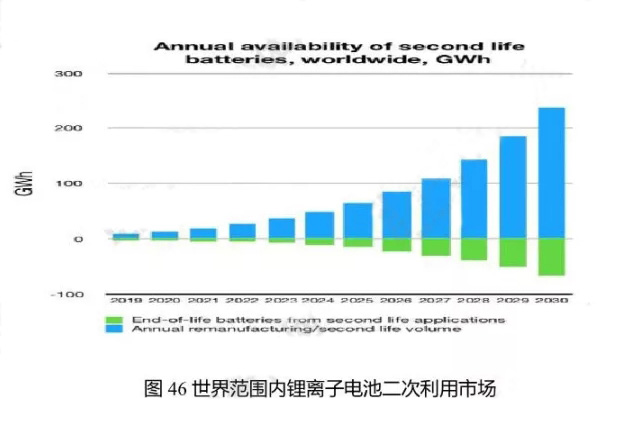 世界范圍內(nèi)鋰離子電池二次利用市場(chǎng)