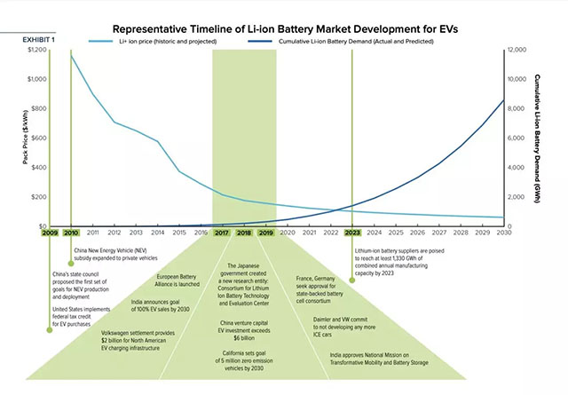 電動(dòng)汽車鋰電池市場(chǎng)發(fā)展時(shí)間表