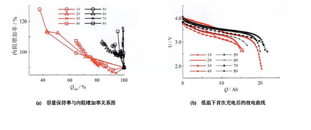 不同工況下容量-內(nèi)阻關(guān)系與首次放電曲線