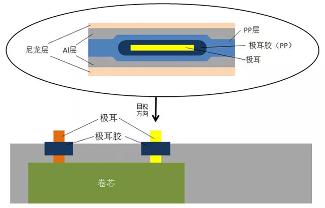 頂封區(qū)域示意圖