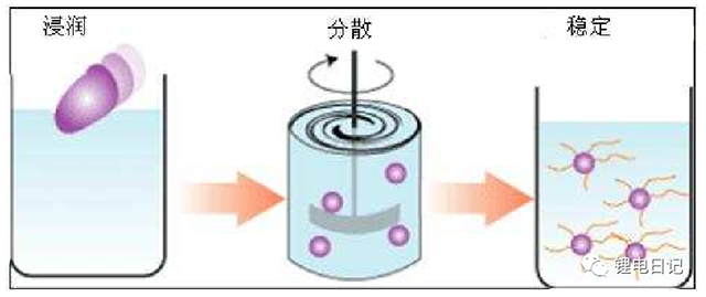 鋰電池制漿主要過程