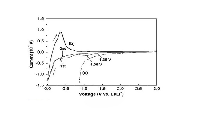 鋰離子電池電解液知識及電化學(xué)測試方法